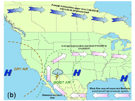 jetstream air flow across the United States during summer.